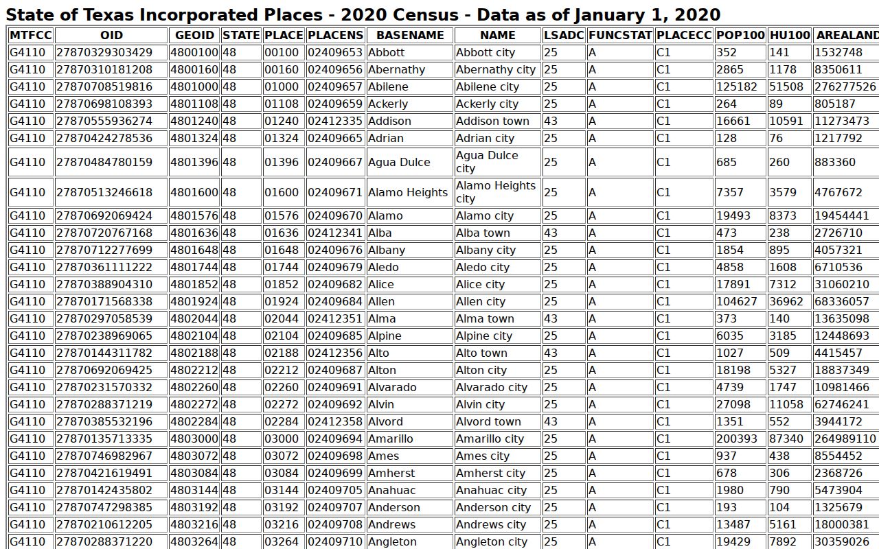 Falls County Rosebud warrant records context: official incorporated-place population table